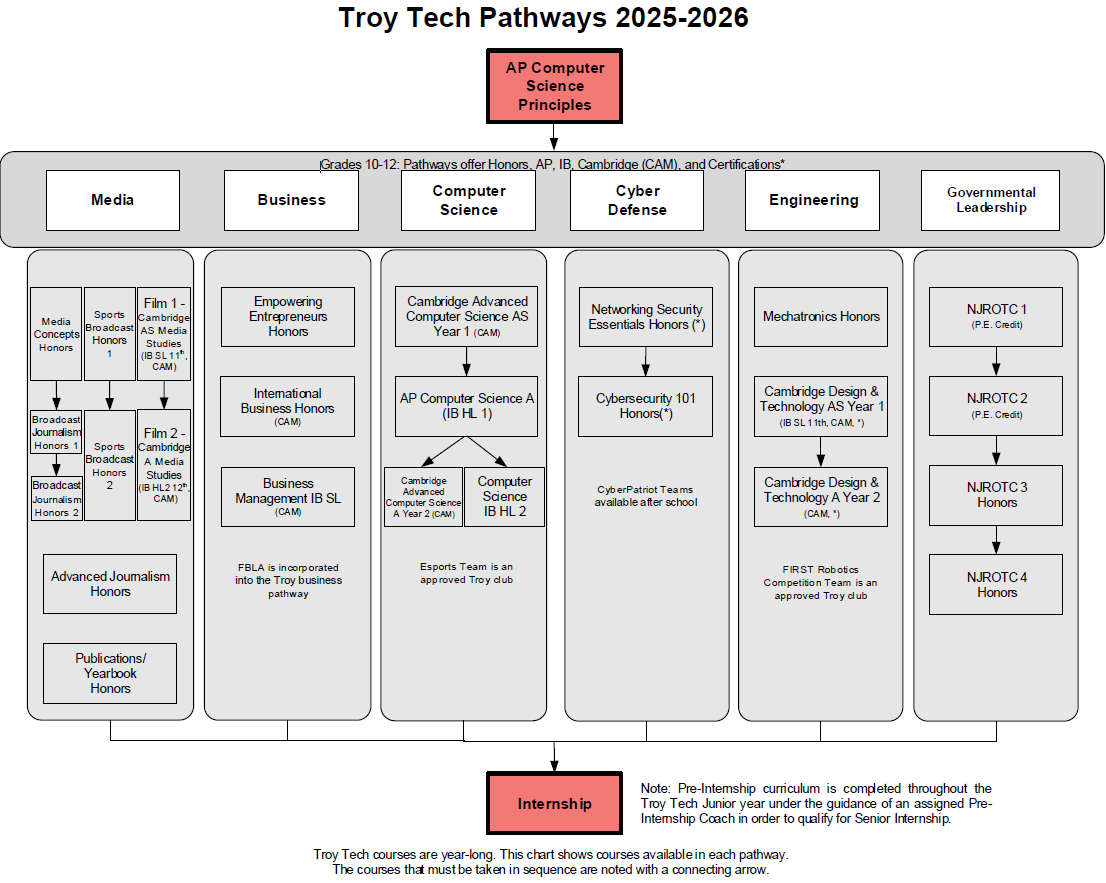 TT Pathways